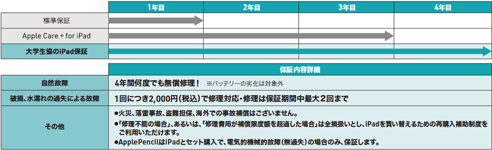 保証期間比較