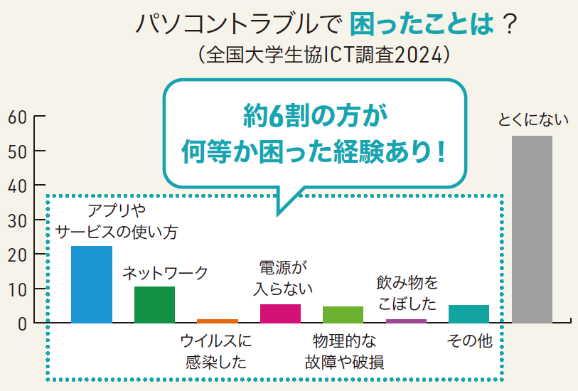 パソコントラブルで 困ったことは ？（グラフ）