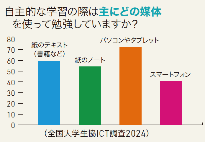 自主的な学習の際は主にどの媒体を使って勉強していますか？（グラフ）