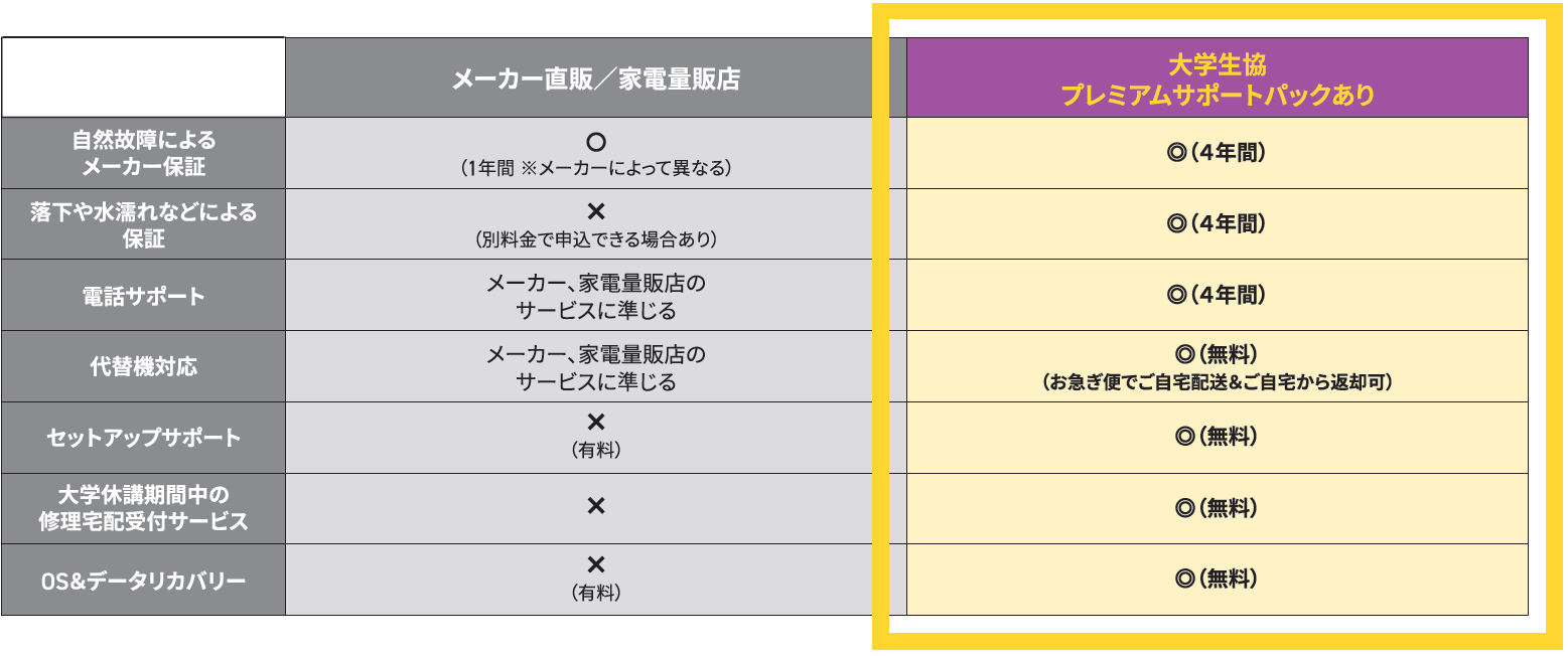 サポート比較表